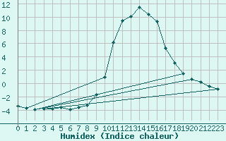 Courbe de l'humidex pour Ristolas (05)