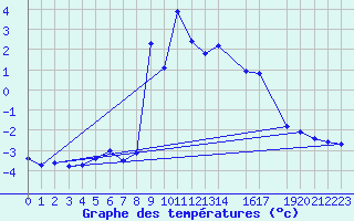 Courbe de tempratures pour Predeal