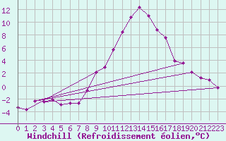 Courbe du refroidissement olien pour Kremsmuenster