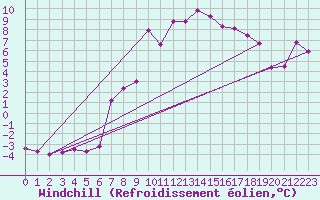 Courbe du refroidissement olien pour Wien Mariabrunn