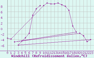 Courbe du refroidissement olien pour Lakatraesk