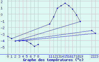 Courbe de tempratures pour Recoules de Fumas (48)