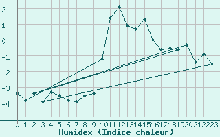 Courbe de l'humidex pour Bergn / Latsch