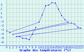 Courbe de tempratures pour Aix-la-Chapelle (All)