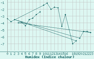 Courbe de l'humidex pour Zugspitze