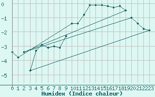Courbe de l'humidex pour Porkalompolo