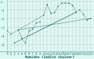 Courbe de l'humidex pour Plaffeien-Oberschrot