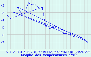 Courbe de tempratures pour Grimsel Hospiz