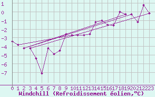 Courbe du refroidissement olien pour Foellinge