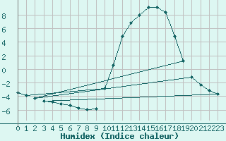 Courbe de l'humidex pour Anglars St-Flix(12)