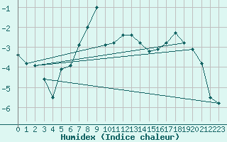 Courbe de l'humidex pour Grand Saint Bernard (Sw)