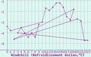 Courbe du refroidissement olien pour Dijon / Longvic (21)