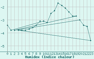 Courbe de l'humidex pour Moenichkirchen