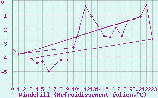 Courbe du refroidissement olien pour Jomala Jomalaby