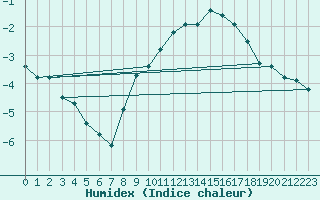 Courbe de l'humidex pour Villarzel (Sw)