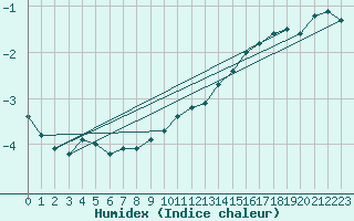 Courbe de l'humidex pour Kloevsjoehoejden