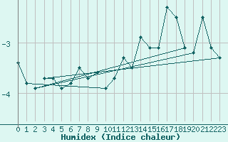 Courbe de l'humidex pour Saentis (Sw)