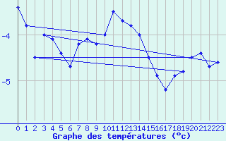 Courbe de tempratures pour Zinnwald-Georgenfeld