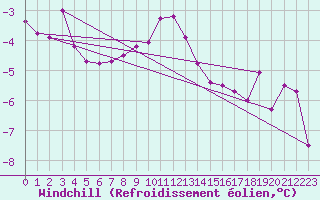 Courbe du refroidissement olien pour Kittila Kk