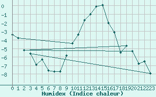 Courbe de l'humidex pour Attenkam