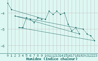 Courbe de l'humidex pour Weissfluhjoch