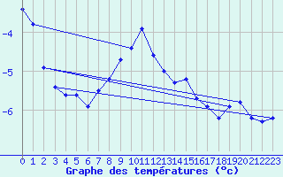 Courbe de tempratures pour Cimpulung