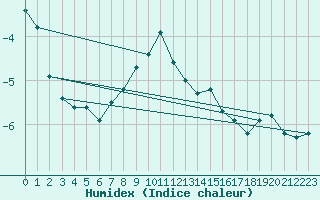 Courbe de l'humidex pour Cimpulung