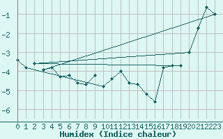 Courbe de l'humidex pour Pilatus