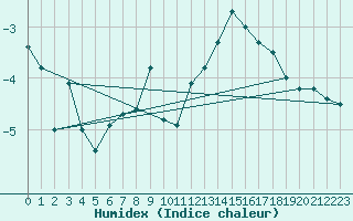 Courbe de l'humidex pour Sylarna