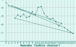 Courbe de l'humidex pour Guetsch