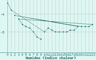 Courbe de l'humidex pour Feldberg-Schwarzwald (All)