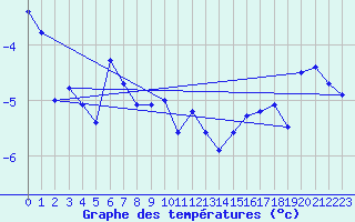 Courbe de tempratures pour Makkaur Fyr