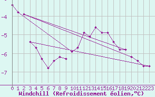 Courbe du refroidissement olien pour Hoogeveen Aws