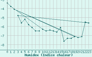 Courbe de l'humidex pour Moleson (Sw)