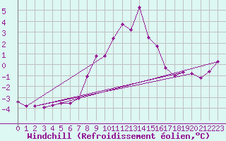 Courbe du refroidissement olien pour Kittila Laukukero