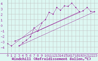 Courbe du refroidissement olien pour Valle