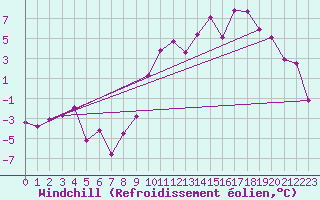 Courbe du refroidissement olien pour Lorient (56)