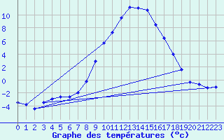 Courbe de tempratures pour Weitensfeld