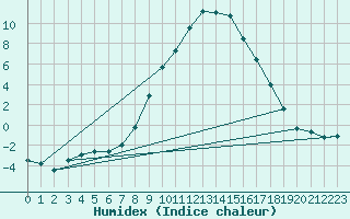 Courbe de l'humidex pour Weitensfeld