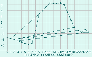 Courbe de l'humidex pour Kaisersbach-Cronhuette