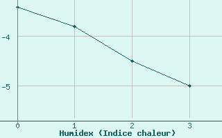 Courbe de l'humidex pour Aulvik National Park