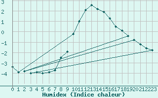 Courbe de l'humidex pour Binn