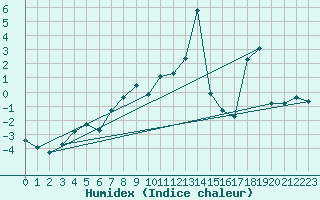 Courbe de l'humidex pour Jungfraujoch (Sw)