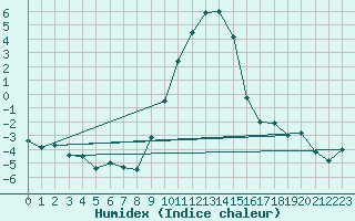 Courbe de l'humidex pour Arnsberg-Neheim