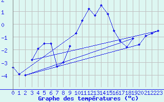 Courbe de tempratures pour Ischgl / Idalpe