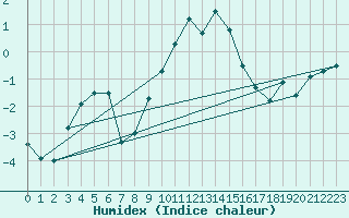 Courbe de l'humidex pour Ischgl / Idalpe