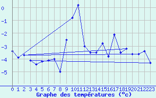 Courbe de tempratures pour Les Attelas