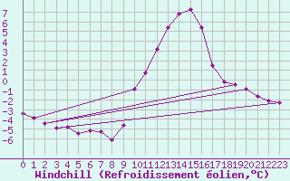 Courbe du refroidissement olien pour Champtercier (04)