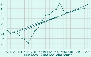 Courbe de l'humidex pour Oppdal-Bjorke