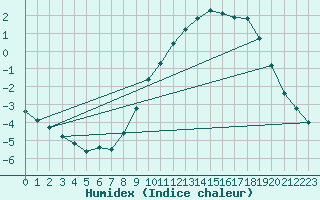 Courbe de l'humidex pour Mont-Aigoual (30)